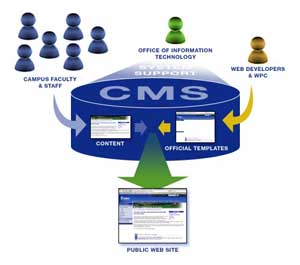 Content Management System