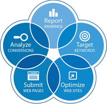 Washington, DC Search Engine Optimization