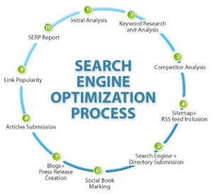 Washington DC SEO Process